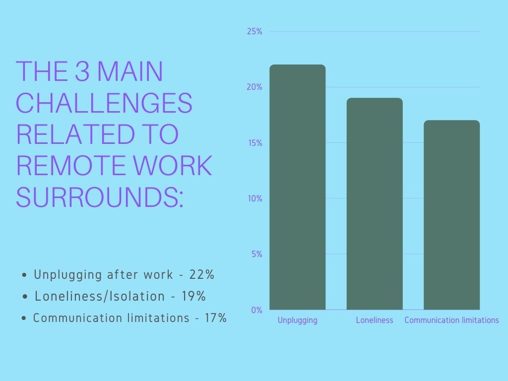 the main challenges of remote work