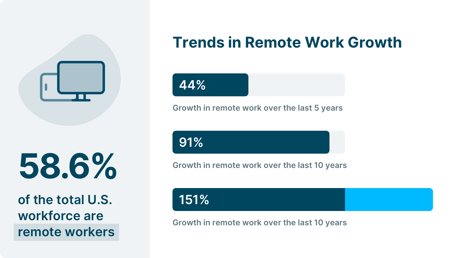 trends in remote work growth