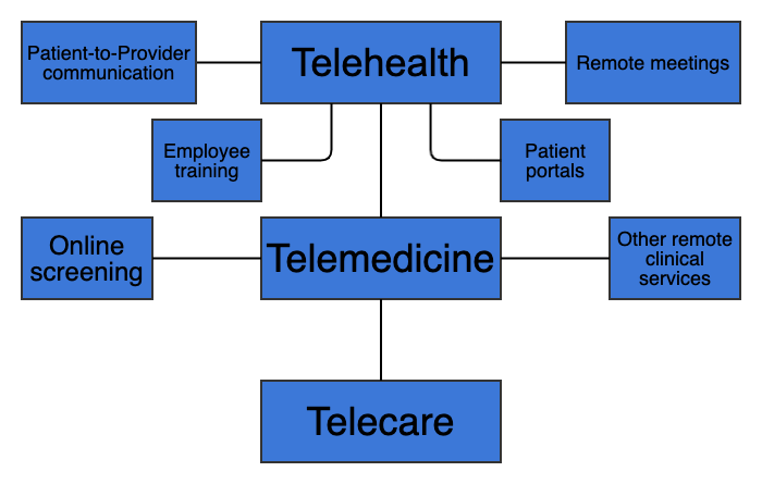 telecare, telehealth, and telemedicine