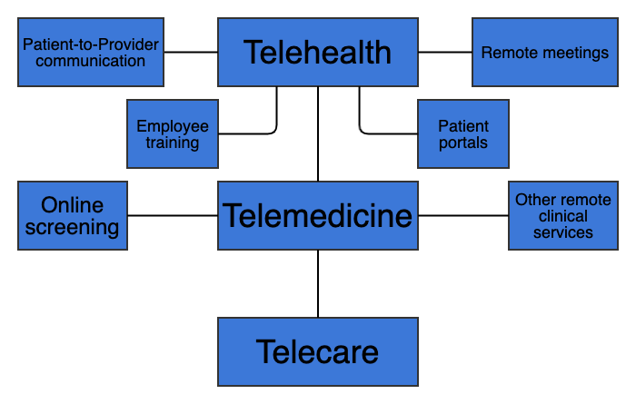 Care este diferența dintre telehealth și telecare?