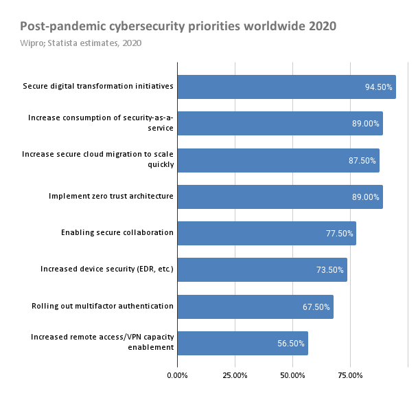 post-pandemic cybersecurity priorities worlwide 2020
