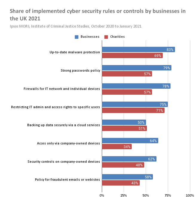 share of implemented cyber security rules or controls by businesses