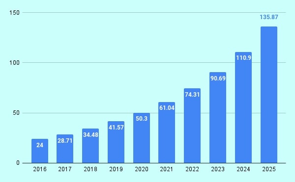 ​​Projected size of the IoT