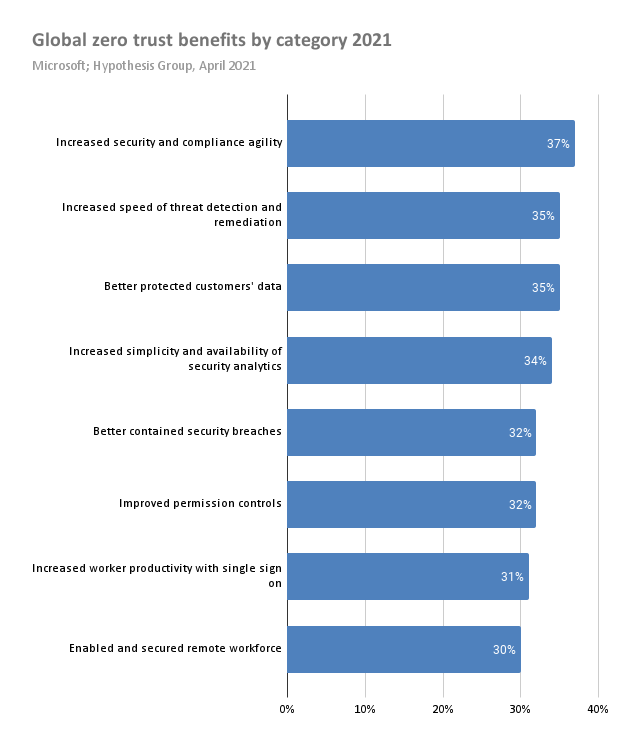 global zero trust benefits by category 2021