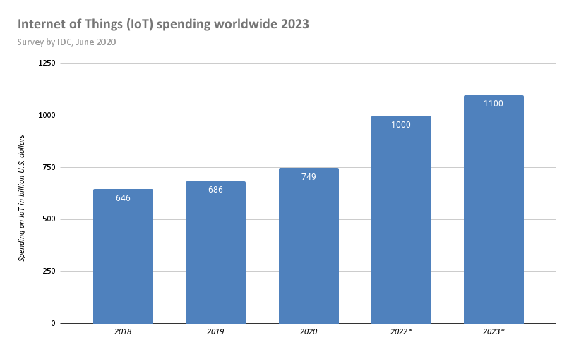 growth of IoT solutions growth of IoT solutions