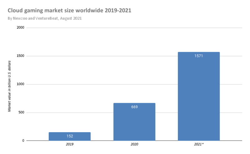 market size 2021