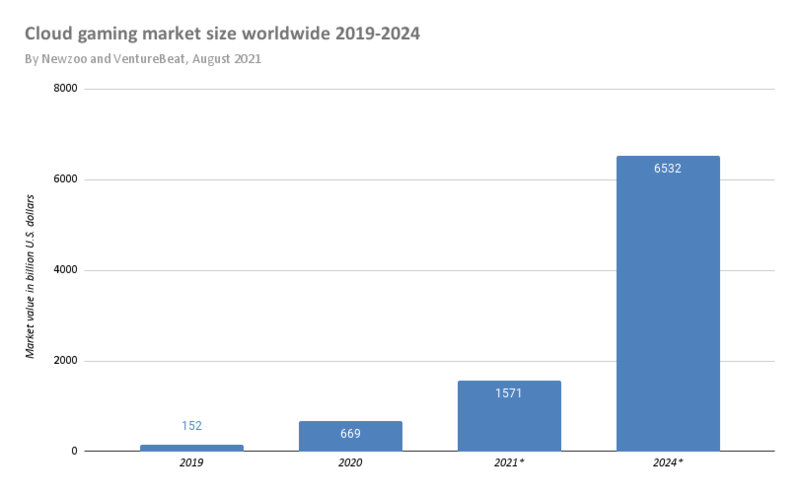 market size 2021