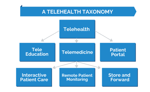telehealth vs remote patient monitoring