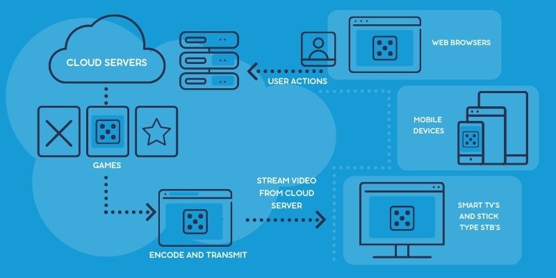 Cloud gaming infrastructure model