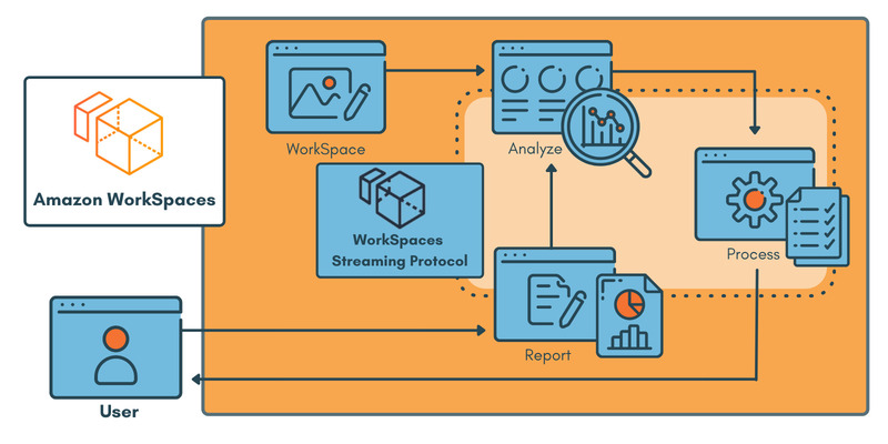 Amazon WorkSpaces