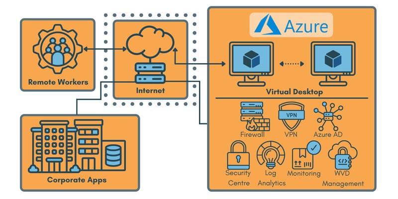 Azure Windows Virtual Desktop