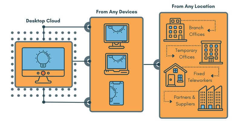 What is a Virtual Desktop