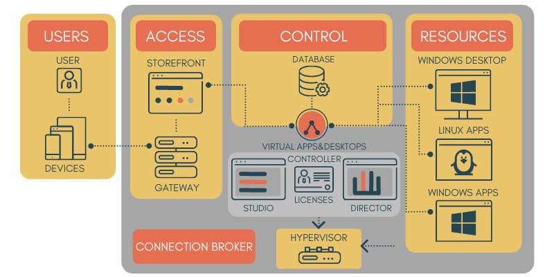 How desktop virtualization works Desktop Virtualization Workflow