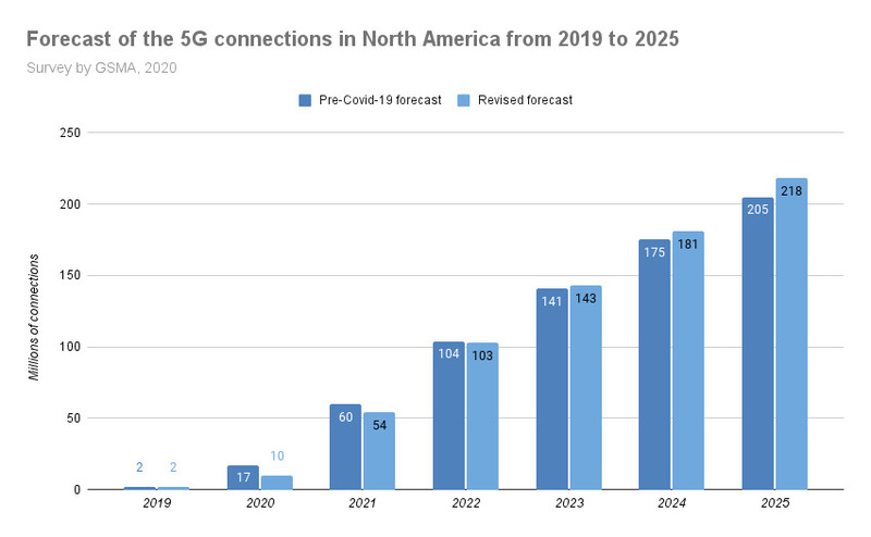 Forecast of the 5G connections in North America