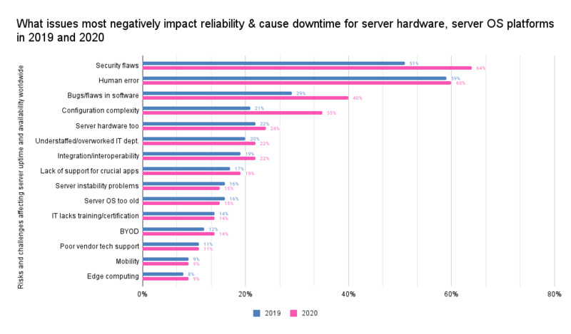 Chart - Issues negatively impacting reliability & causing downtimes