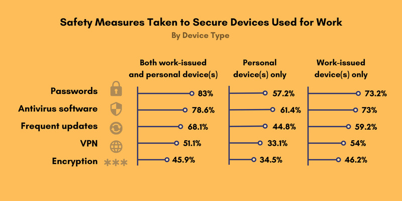 Safety measures to secure the personal device for work