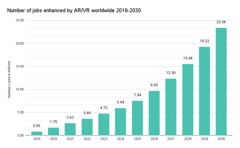 number of jobs enhanced by augmented reality