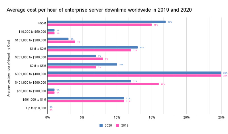 average cost per hour enterprise server downtime