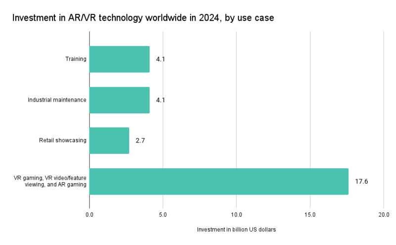 implementing AR technology