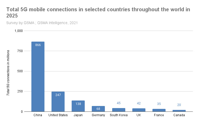 Total 5G mobile connections in selected countries