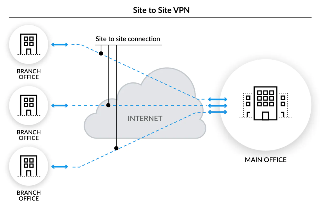 Site-to-site VPN