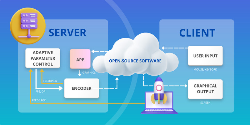 How does open source cloud gaming server works