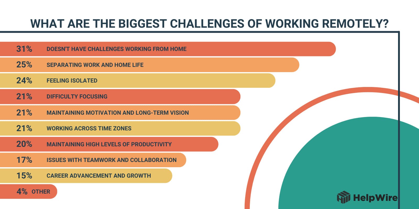 The biggest challenges of working remotely - a statistic