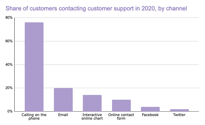 Multichannel customer support