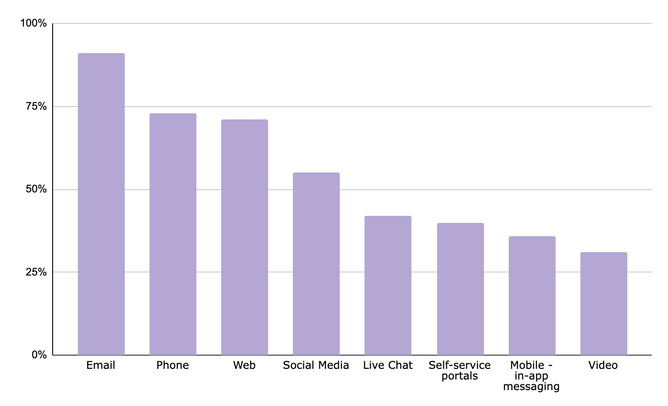 Main channels used to initiate customer interactions