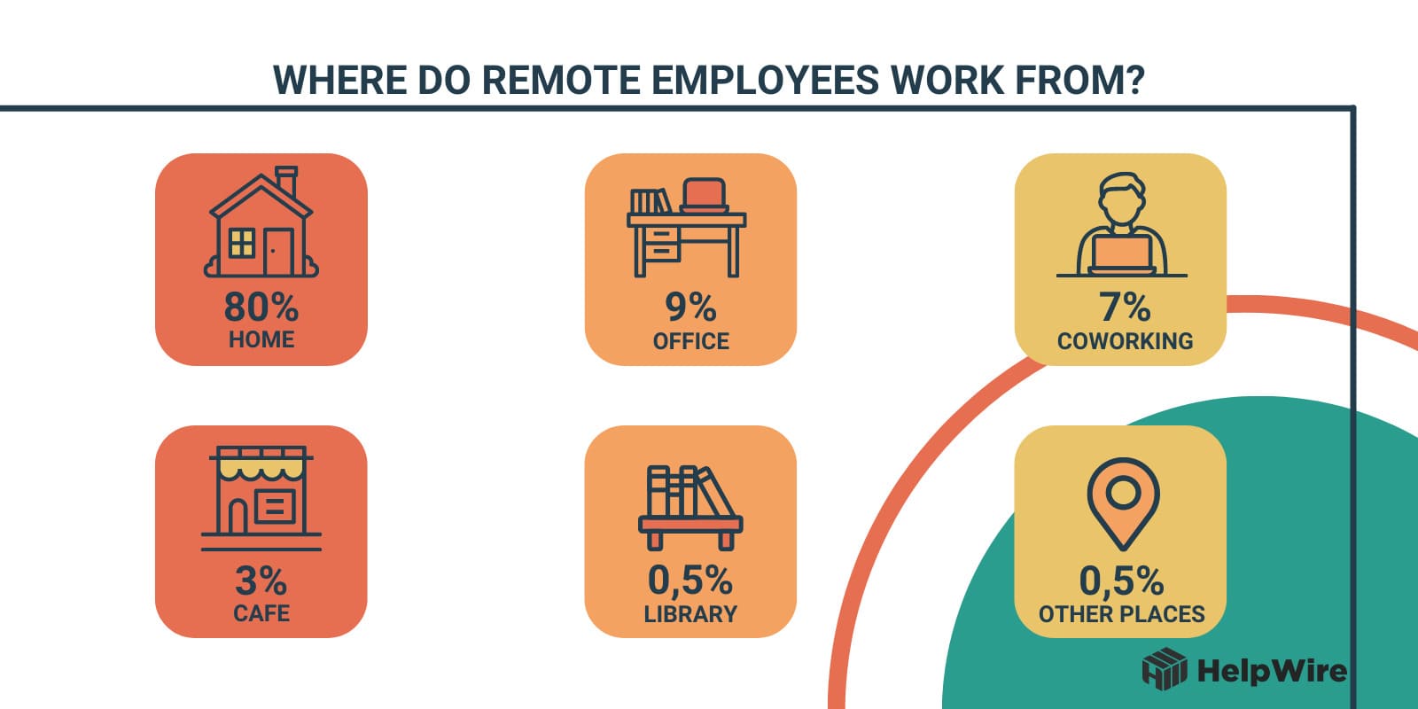 Where do remote employees work?