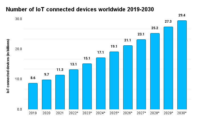 iot connected devices worldwide
