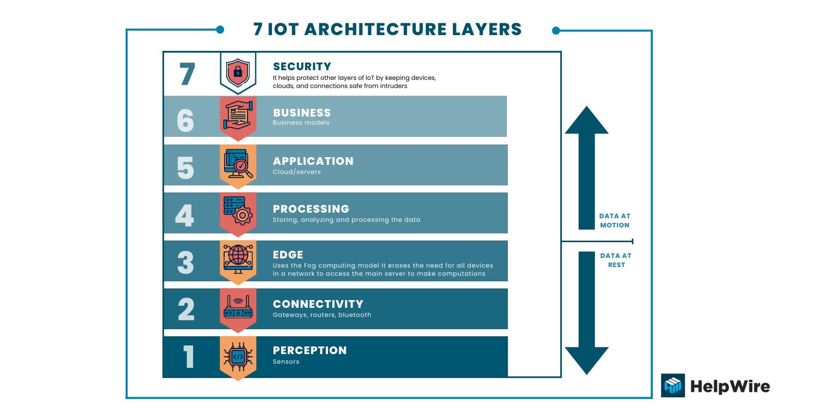 7 IOT Architecture Layers