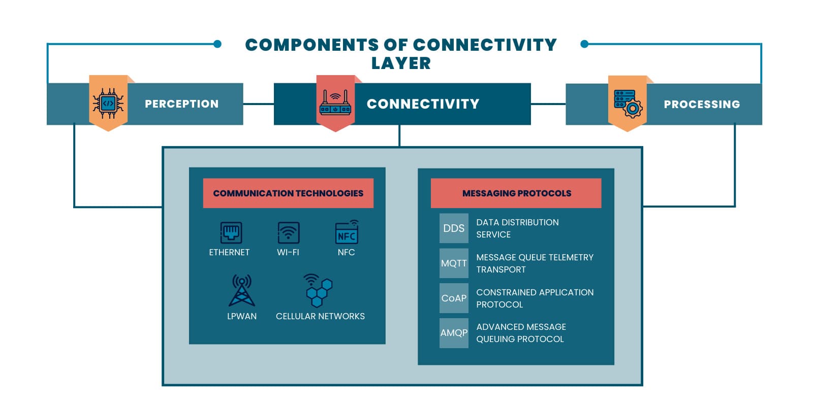 connectivity layer