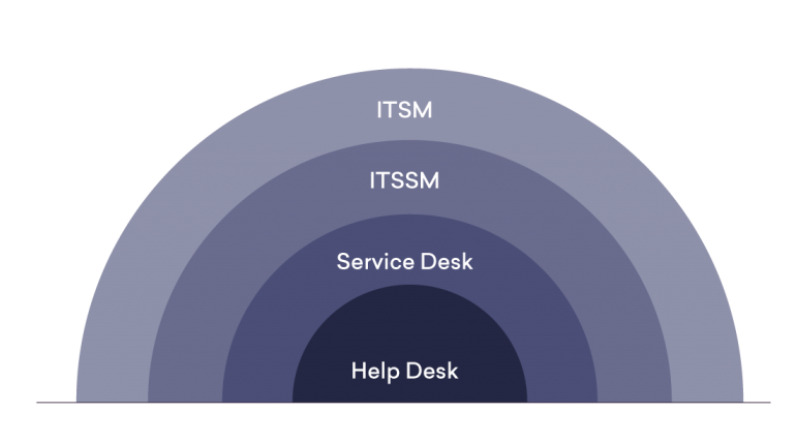 Help desk vs Service desk: what’s the difference?
