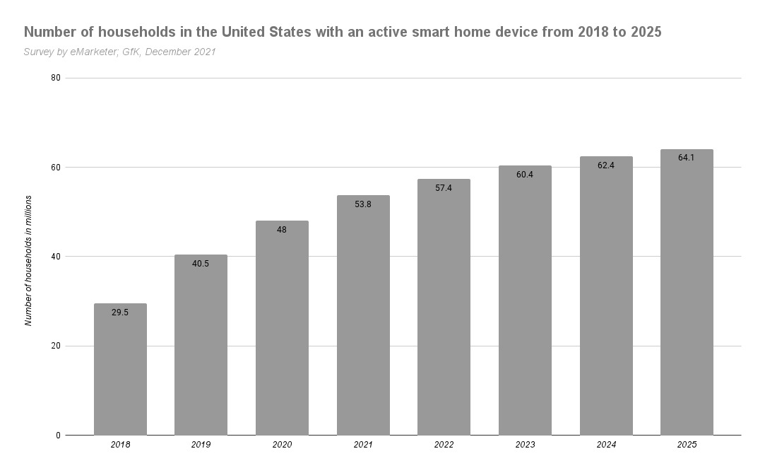 Number of households in the United States with an active smart home device