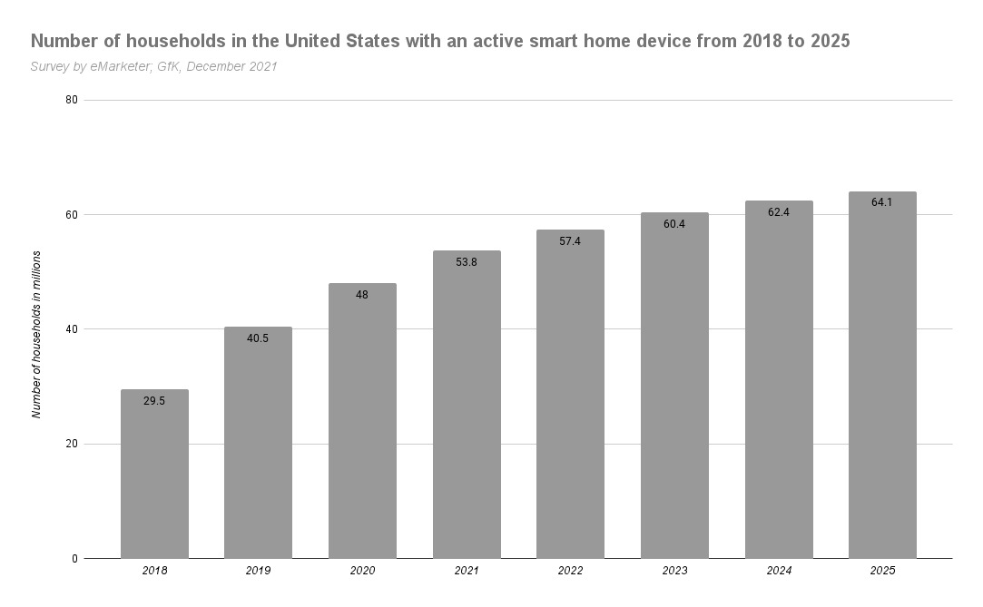 美國擁有活躍的智慧家居裝置的家庭數量