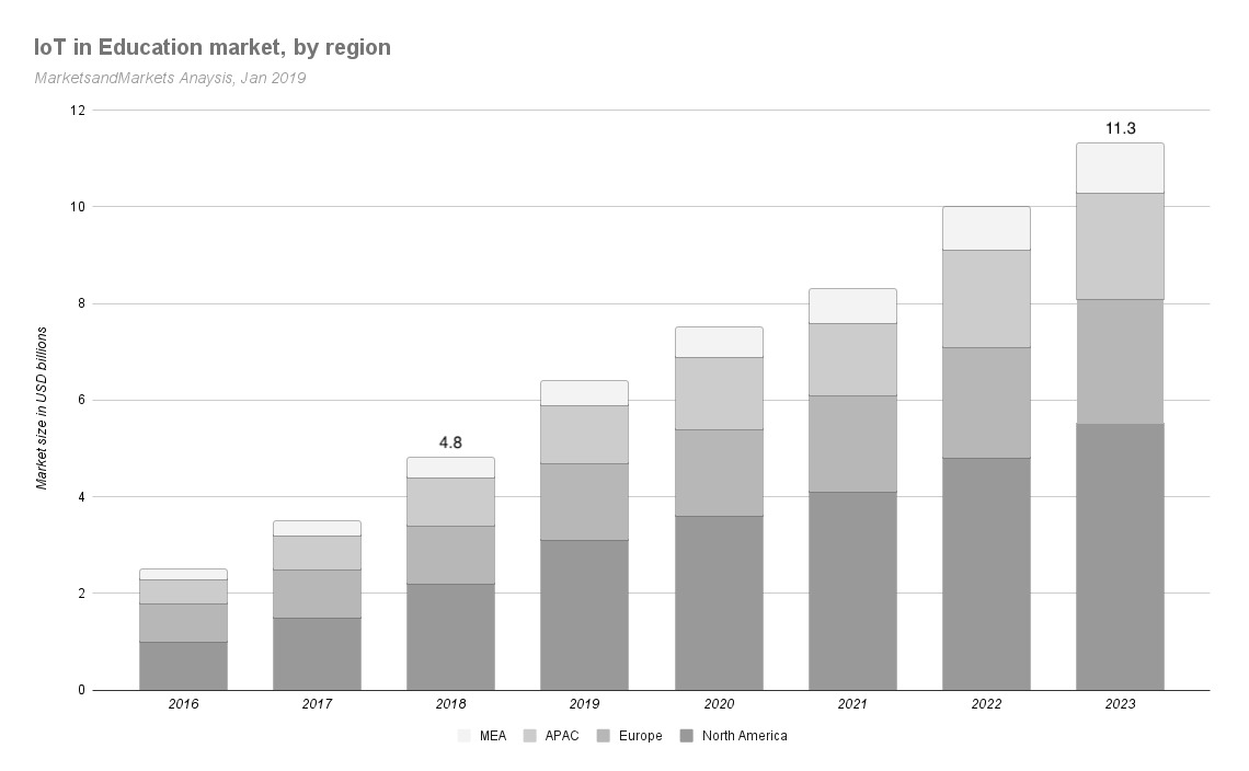 IoT in Education market by region