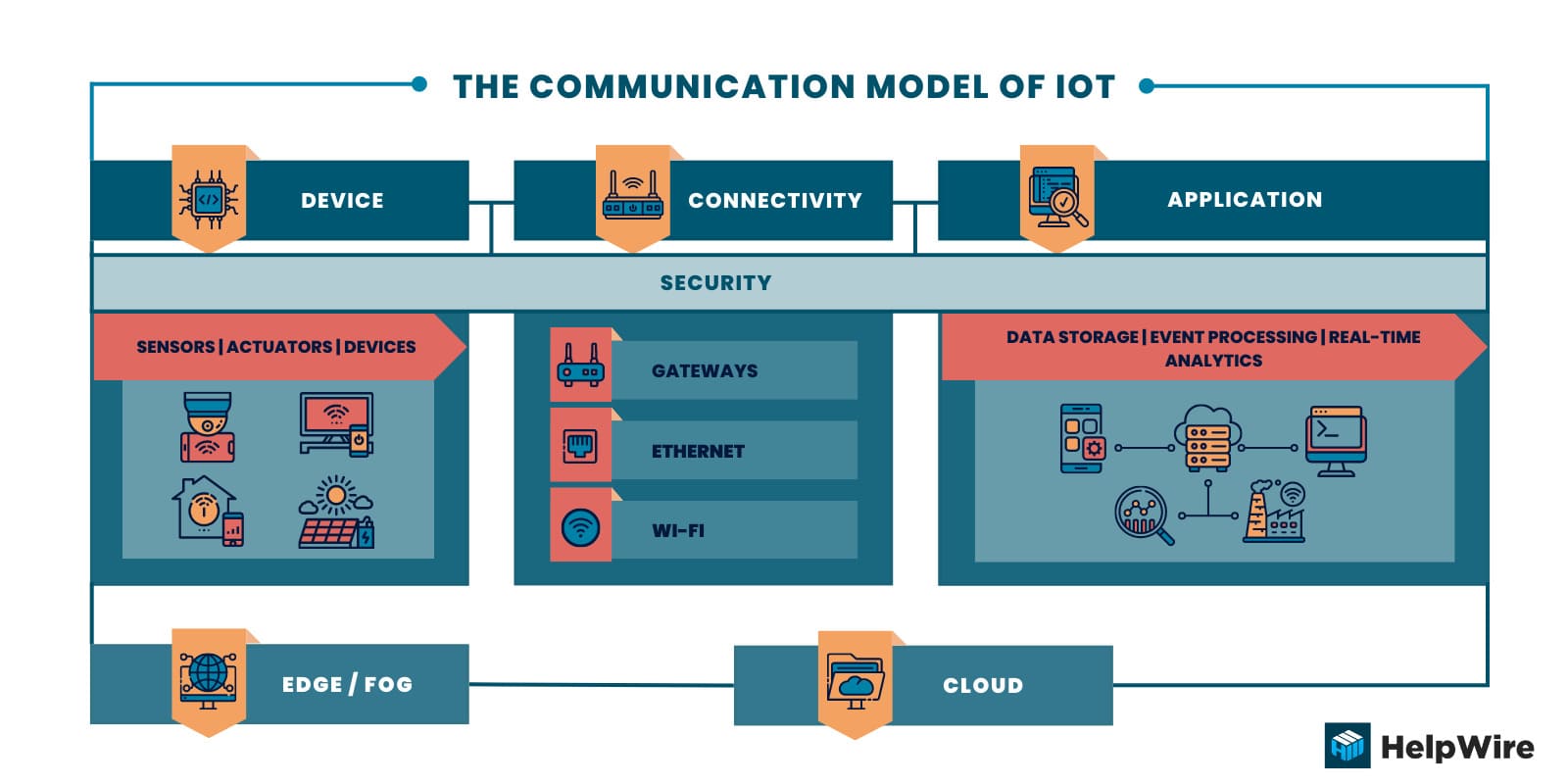 The security layer