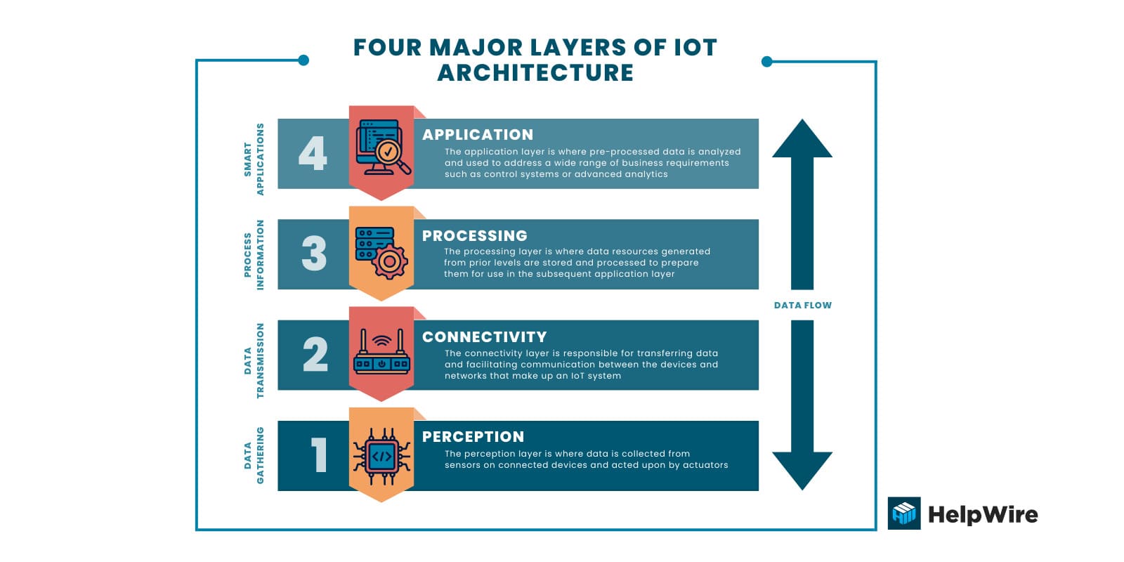 Main Components of IoT Architecture