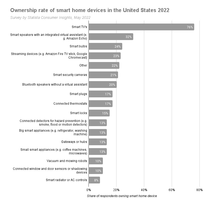 Ownership rate of smart home devices in the United States