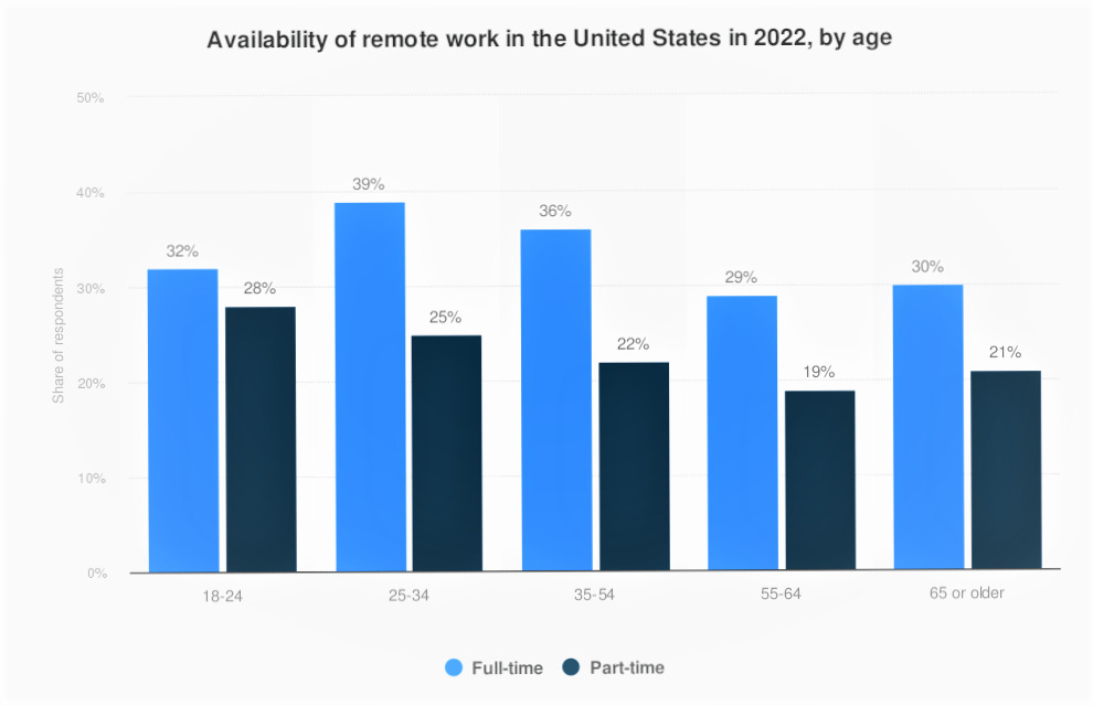 Availability of remote work