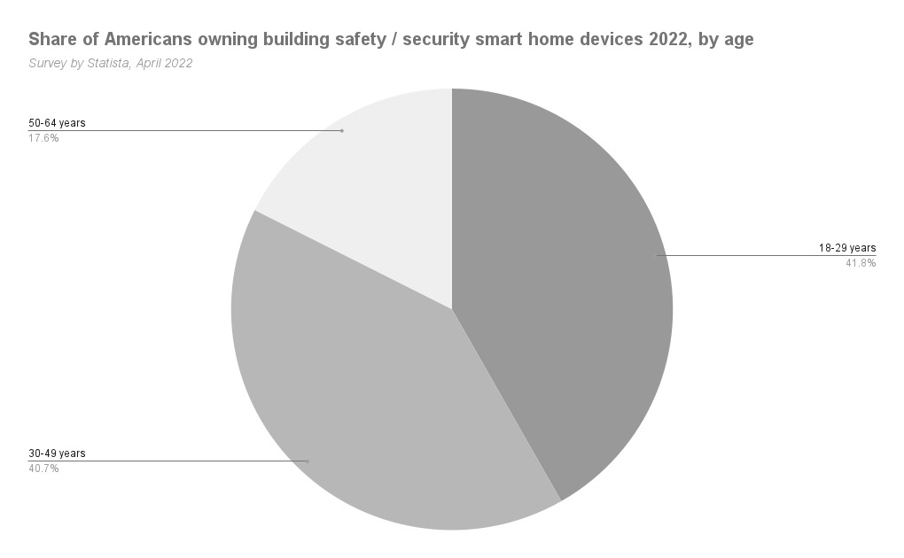 Share of Americans owning building safety/security smart home devices