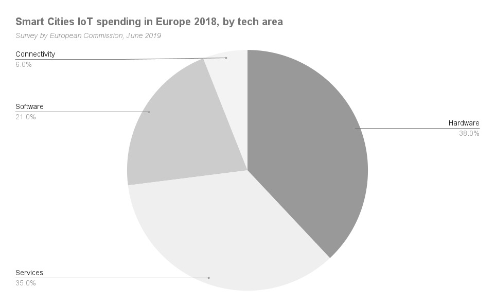 Smart Cities IoT spending in Europe