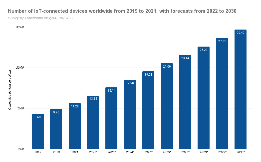 Number of IoT-connected devices worldwide