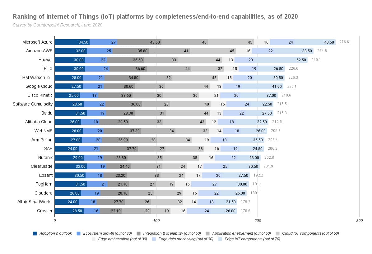 Ranking of Internet of Things (IoT) platforms by completeness end-to-end capabilities
