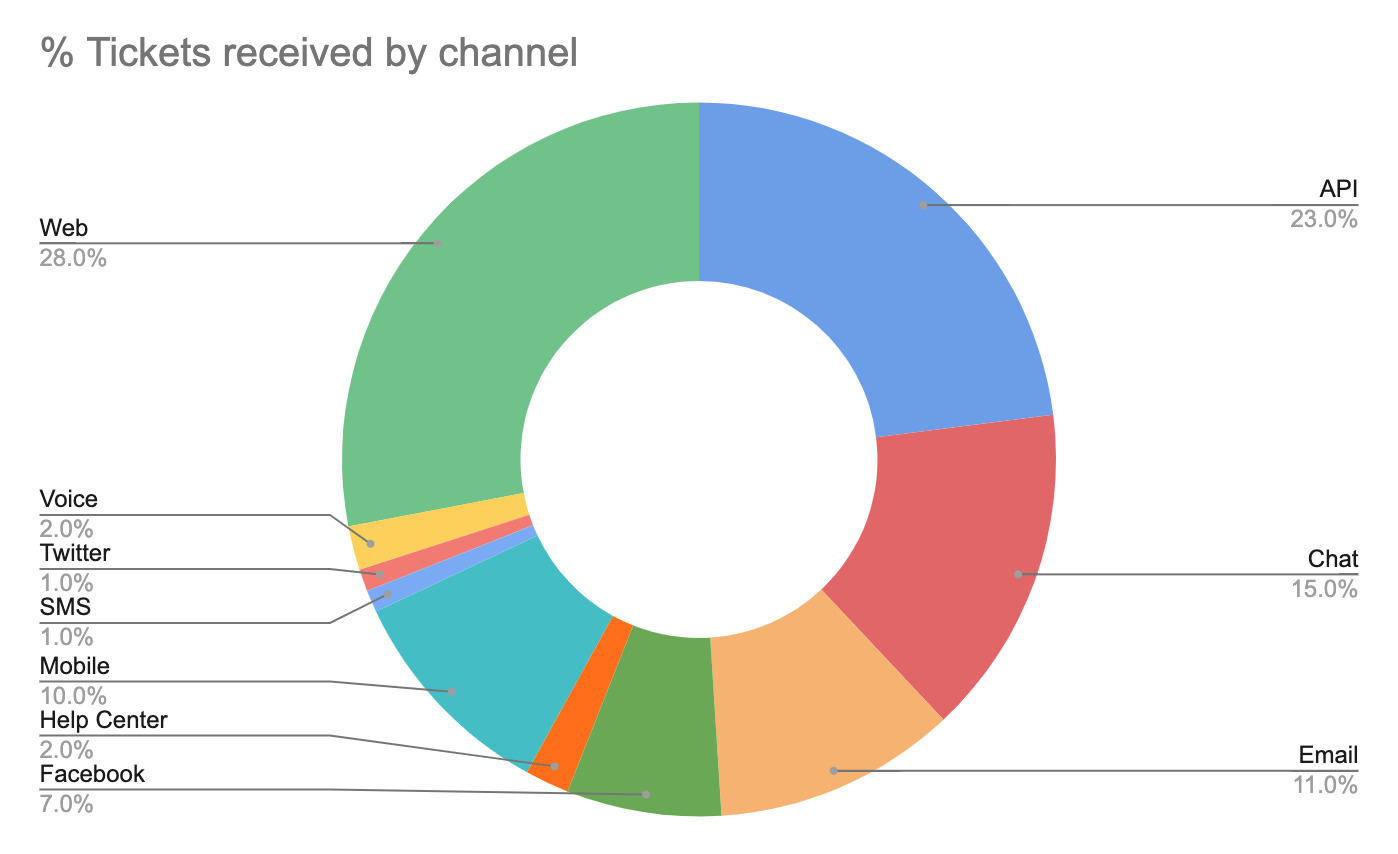 ticket metric by channel