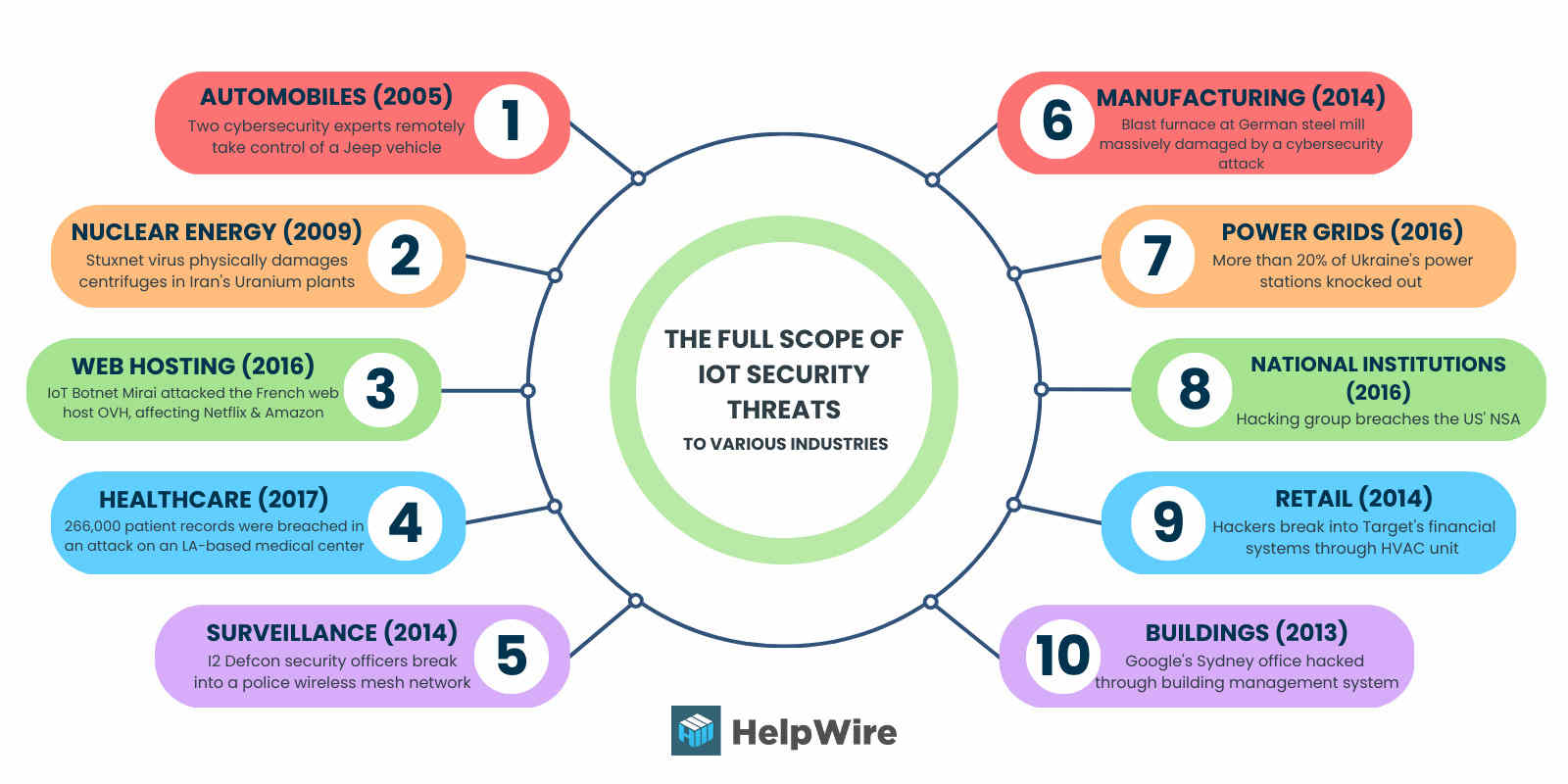 Notable IoT security breaches and IoT hacks
