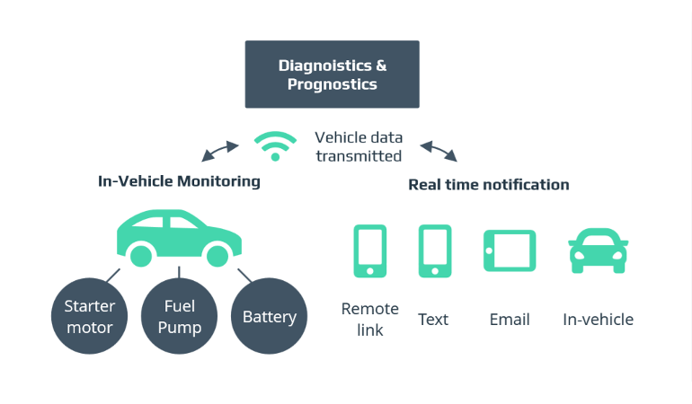 automotive iot maintenance system