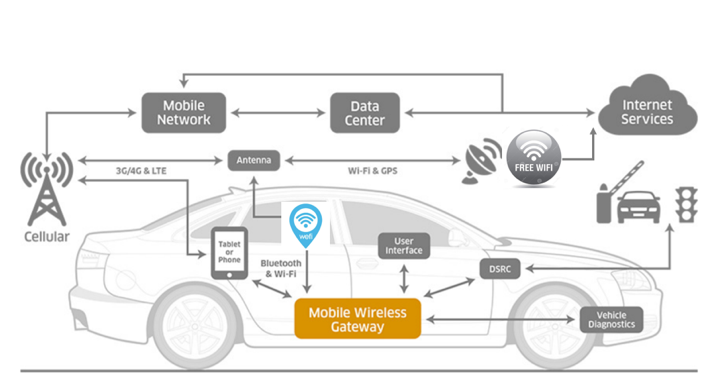 network-connected cars