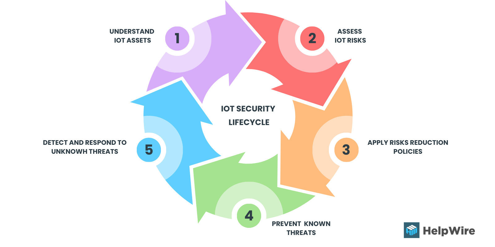 IoT security lifecycle